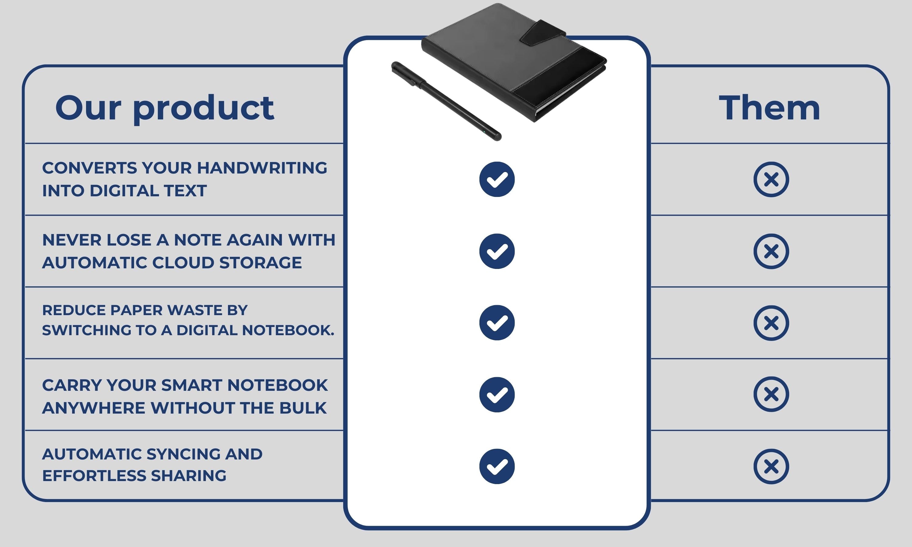 A side-by-side comparison chart highlighting the advantages of a smart digital notebook over traditional notebooks. The smart notebook features include handwriting-to-text conversion, automatic cloud storage, reduced paper waste, portability, and seamless syncing, whereas traditional notebooks lack these functionalities. The image emphasizes the benefits of switching to a digital notebook for efficiency and sustainability.